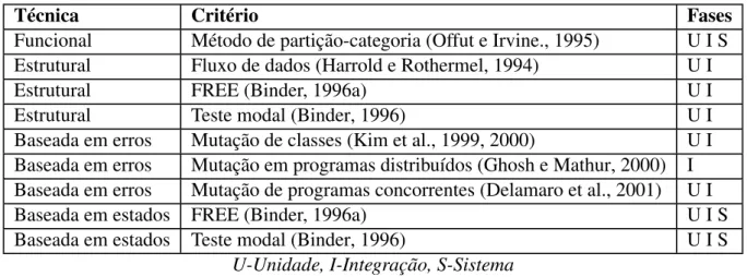 Tabela 2.1: Abordagens de teste orientado a objetos aplicadas a componentes.