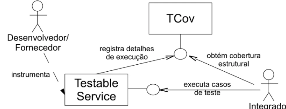 Figura 3.2: Uma ilustração da abordagem SOCT