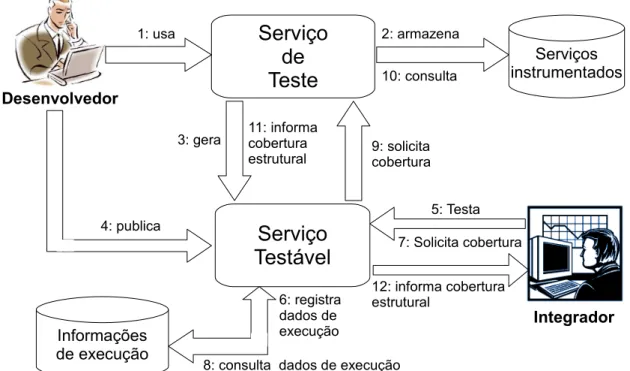 Figura 4.1: Uma ilustração da abordagem BISTWS