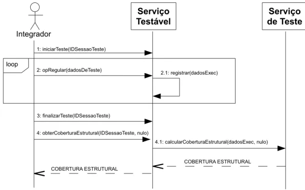 Figura 4.2: Diagrama de sequência de uma sessão de teste de um serviço testável