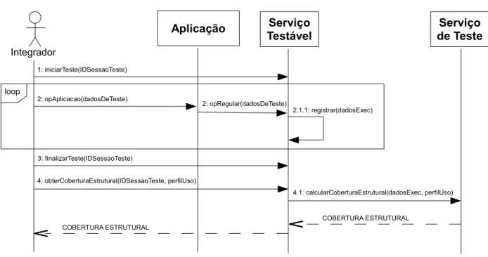 Figura 4.3: Diagrama de sequência de uma sessão de teste de um serviço testável usado no contexto de uma aplicação