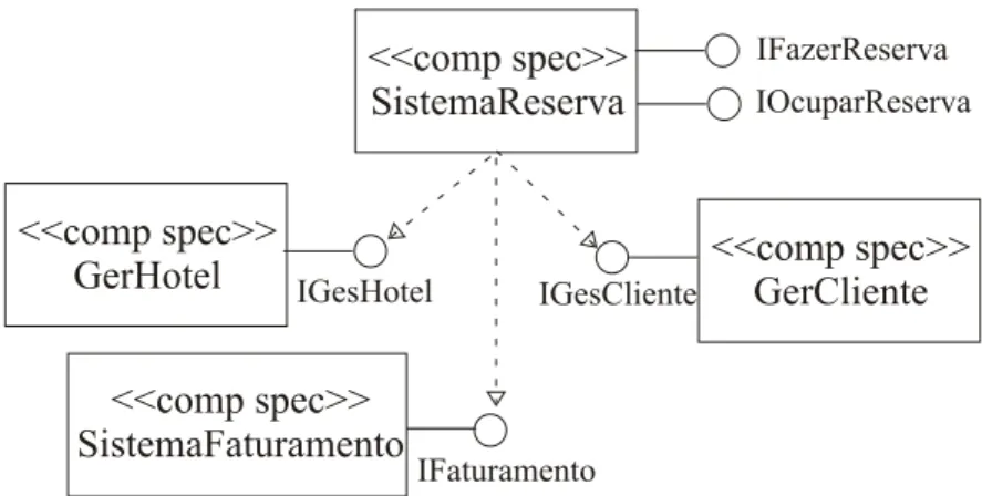 Figura 2.4: Um arquitetura de componentes inicial para um sistema de reserva para hotéis (Cheesman e Daniels, 2000)