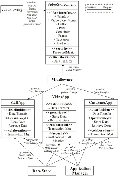 Figura 3.7: Projeto orientado a aspectos de uma parte do sistema de vídeo locadora (Grundy e Patel, 2001)