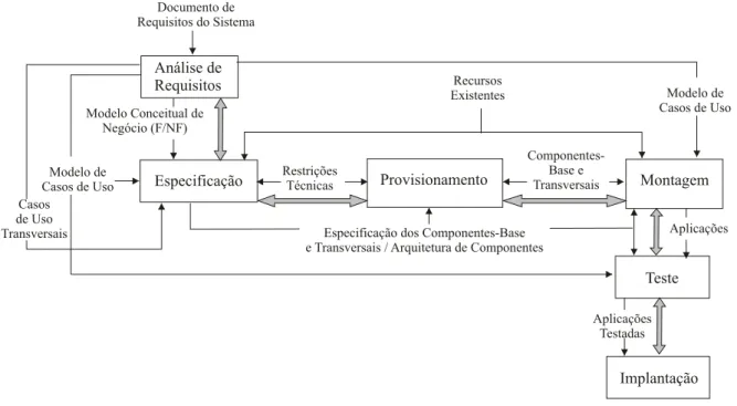 Figura 4.1: Processo do Método UML Components (Cheesman e Daniels, 2000) com pequenas adaptações