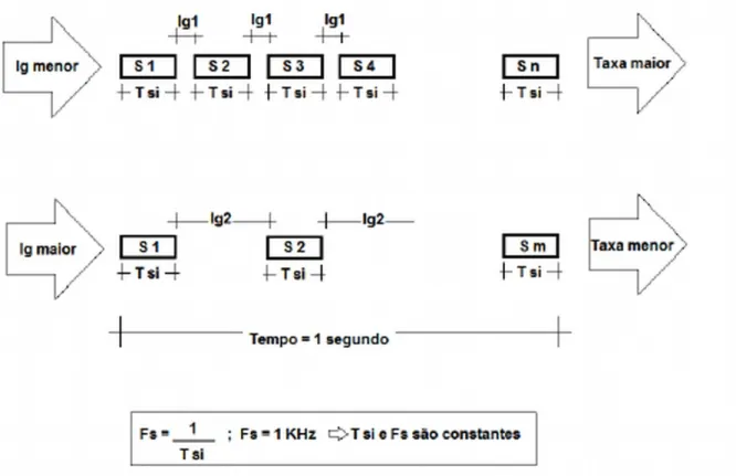 Figura 4.25: Taxa de troughput em função do intervalo de guarda