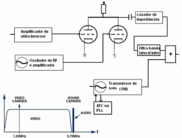 Figura 4.3: Diagrama em blocos de um transmissor analógico com modulador por absorção em alto nível