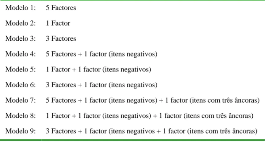Tabela 5: Modelos hipotetizados para a estrutura factorial da versão portuguesa do JDS