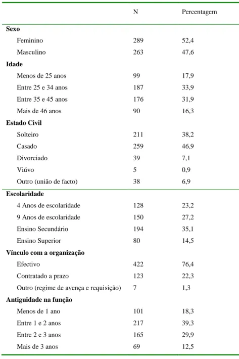 Tabela 6: Características sócio-demográficas e profissionais dos participantes da amostra (N = 552)