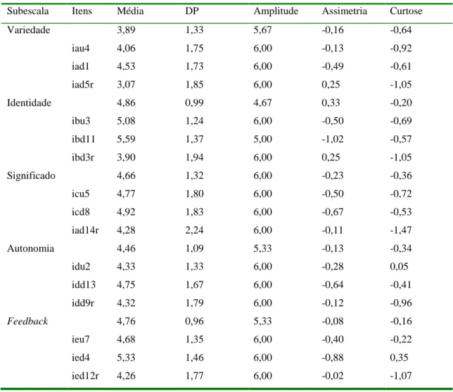 Tabela 7: Estatísticas descritivas da distribuição dos itens e subescalas do JDS (os itens assinalados com  r estão redigidos na negativa)