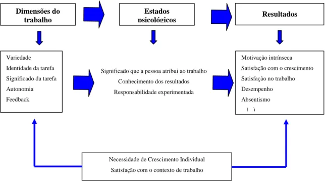 Figura 1: Modelo das Características do Trabalho (adaptado de Hackman e Oldham, 1980)