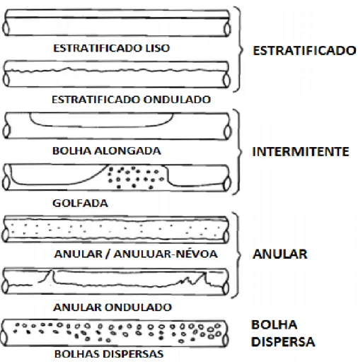 Figura 3.1: Padrões de escoamento em tubos horizontais. Reproduzido de Dukler e Taitel [20].