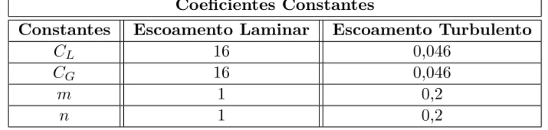 Tabela 3.1: Valores dos coeficientes utilizados no cálculo dos fatores de atrito Coeficientes Constantes