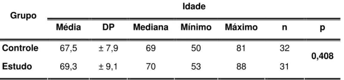 Tabela 1: Análise das idades dos 63 pacientes da Santa Casa de São Paulo  submetidos a trabeculectomia com membrana amniótica (grupo estudo) e  sem membrana amniótica (grupo controle), entre agosto de 2001 e agosto  de 2003