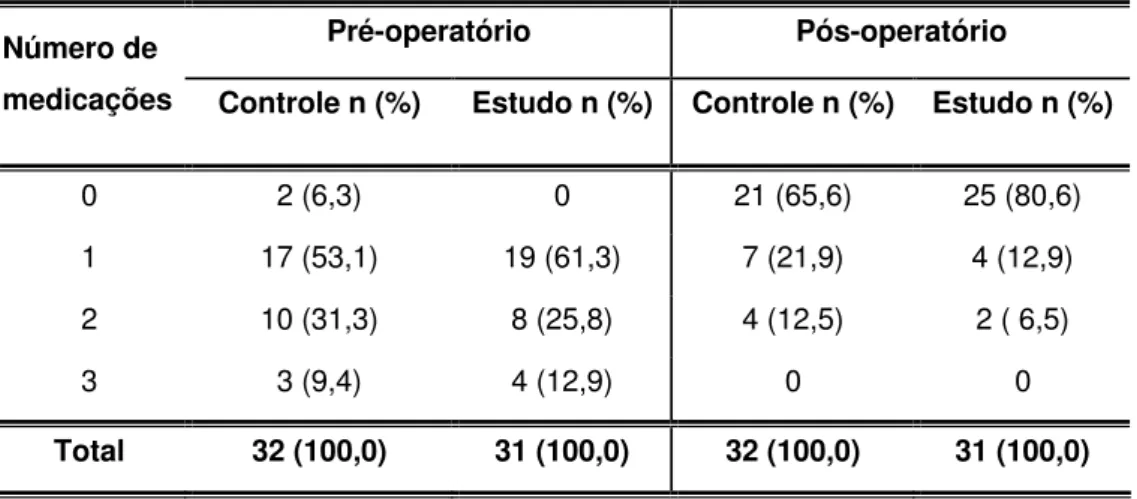 Tabela 5: Resultados do número de medicações pré e pós-operatório  encontrado nos 63 pacientes da Santa Casa de São Paulo submetidos a  trabeculectomia com membrana amniótica (grupo estudo) e sem membrana  amniótica (grupo controle) entre agosto de 2001 e 