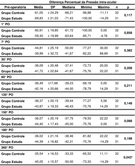 Tabela 7: Resultados da diferença percentual da PIO pós-operatória dos 63  pacientes da Santa Casa de São Paulo submetidos a trabeculectomia com  membrana amniótica (grupo estudo) e sem membrana amniótica (grupo  controle) entre agosto de 2001 e agosto de 