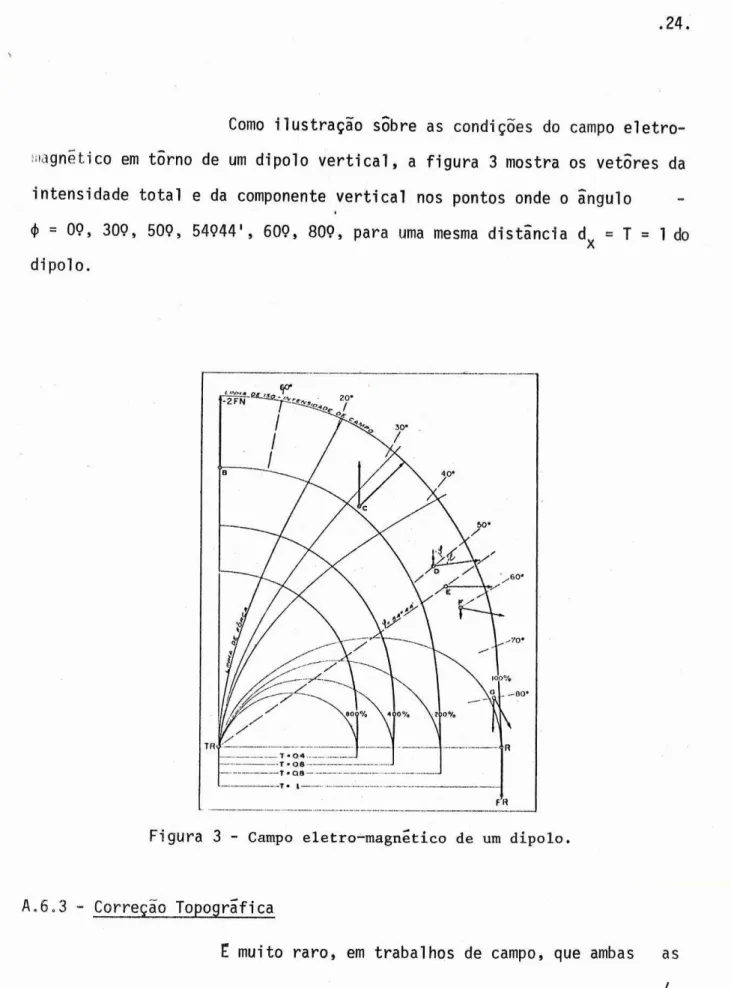 Figura  3  -  campo  eLetro-magnético  de  um  dipolo.