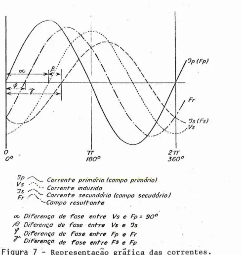 Figura 7  -  Representagão  grãfica  das  correntes. .t.