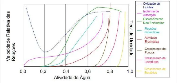 Figura  1.7  –  Taxas  generalizadas  de  reações  de  deterioração  em  alimentos como função da atividade de água em temperatura ambiente