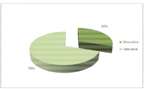 FIGURA 1 – Distribuição da proporção (%) dos professores entrevistados segundo  sexo. São Paulo, 2006
