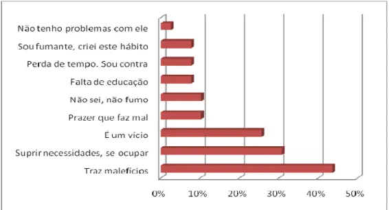 FIGURA 9: Proporção (%) *  de respostas dadas pelos professores de acordo com as  Idéias Centrais da pergunta “O que é Fumar para você? Fala um pouco disso para  mim” São Paulo, 2006