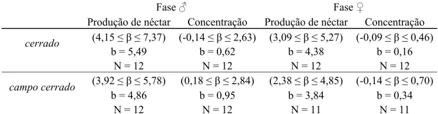 Tabela 1. Intervalos de confiança de  β  (P = 0,99; correspondente a  α  = 0,01) e valores  de b (mediana de todas as inclinações possíveis entre dois pontos) das regressões não  paramétricas entre produção de energia (Joule.flor -1 .hora -1 ) e produção d