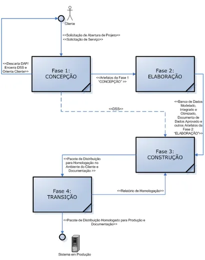 Figura 3.2: O PDS do CPD/UnB. Extraída de [19].