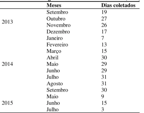 Tabela 2. Número de dias em que houve coletas com o amostrador  “Burkard 7 -day  Recording”  na USP referente a cada mês (2013, 2014 e 2015)