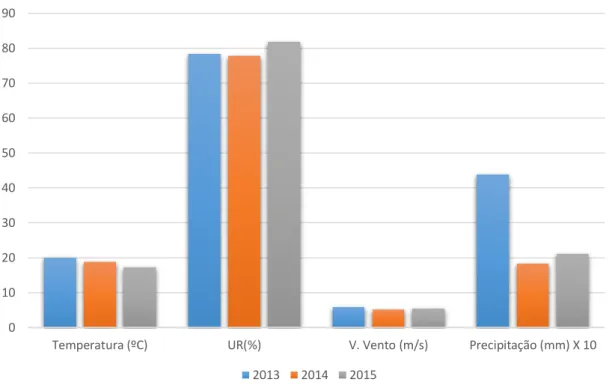 Figura  4. Valores médios anual  das variáveis meteorológicas no período de 2013,  2014 e 2015