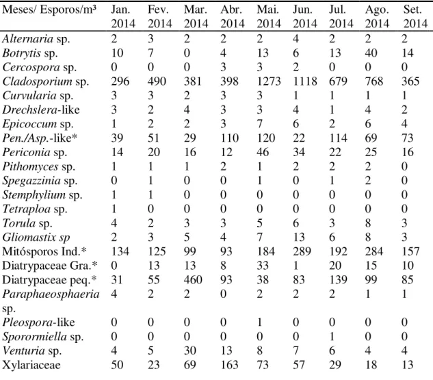 Tabela 6. Grupos de esporos encontrados, concentração média diária para cada mês  de 2014 analisado
