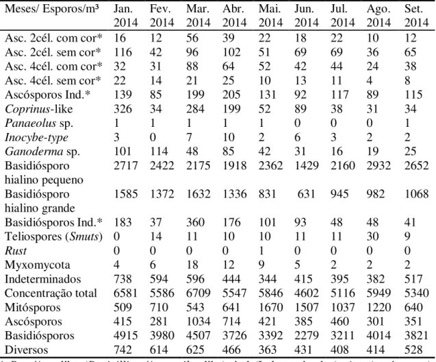 Tabela 6. (continuação). Grupos de esporos encontrados, concentração média diária  para cada mês de 2014 analisado
