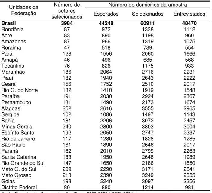 Tabela 1 – Número de setores selecionados e domicílios “esperados, selecionados e  entrevistados”, segundo as Unidades da Federação – período 2002-2003 