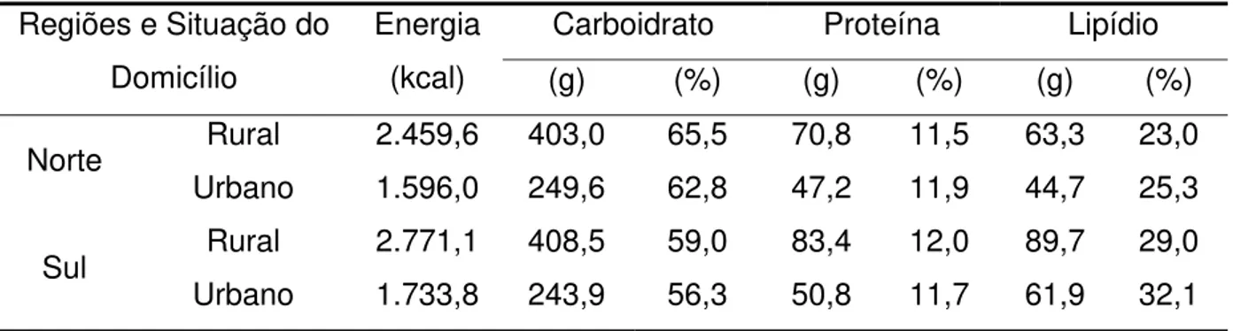 Tabela 2 - Disponibilidade per capita de energia e participação dos macronutrientes  (carboidratos, proteínas e lipídios) nos domicílios das Regiões Norte e Sul  do Brasil, segundo o estrato geográfico (rural e urbano), 2002/2003 