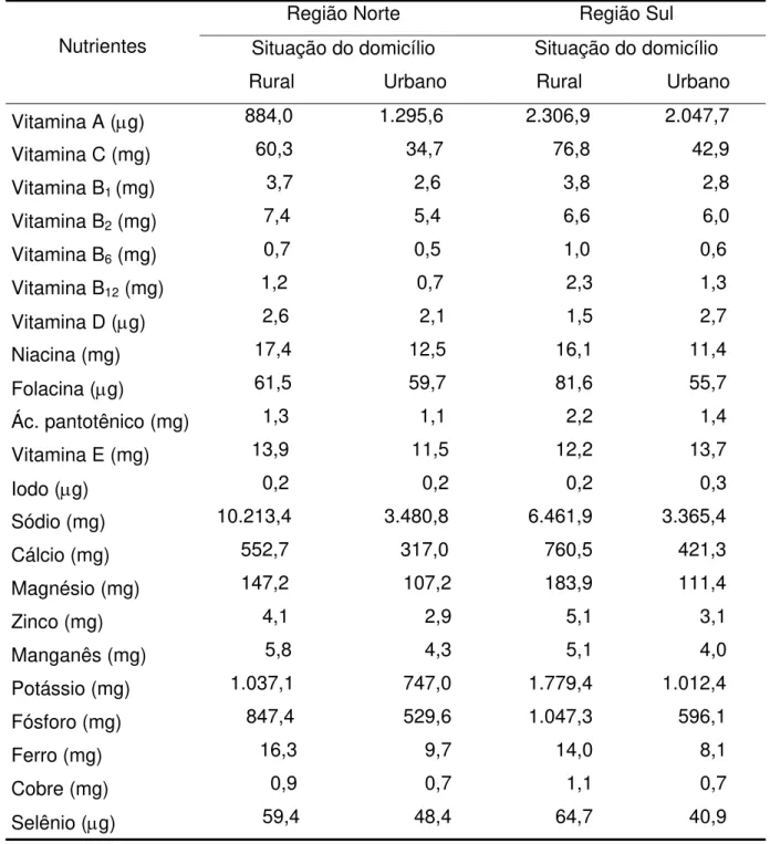 Tabela 3 - Disponibilidade de vitaminas e minerais nos domicílios das Regiões Norte e    Sul do Brasil, segundo a situação do domicílio (rural e urbano), 2002/2003 