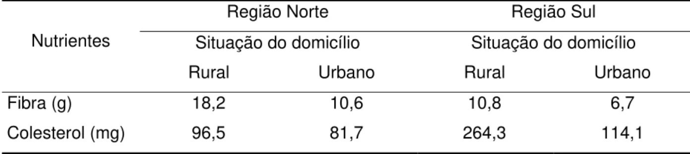 Tabela 4 – Disponibilidade domiciliar média diária de fibra e colesterol para as famílias  das Regiões Norte e Sul do Brasil, segundo o estrato geográfico (rural e  urbano), 2002/2003 