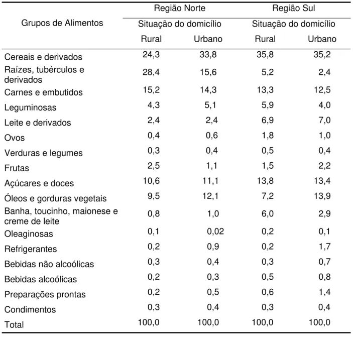Tabela 5 – Participação relativa dos grupos de alimentos no VET diário disponível para  as famílias das Regiões Norte e Sul do Brasil, de acordo com a situação do  domicílio, 2002/2003 