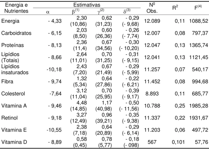 Tabela 10 - Estimativas dos parâmetros e testes relativos ao modelo de análise de  regressão da disponibilidade de energia e nutrientes selecionados em  função do rendimento mensal per capita nas Regiões Norte e Sul do  Brasil, 2002/2003  Estimativas Energ