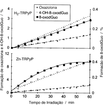 Fig. 16: Formação dos produtos de foto-oxidação do dGuo em função do tempo, utilizando H 2 -TPyPRu 4  (gráfico superior) e Zn-TPyPRu 4  (gráfico inferior).