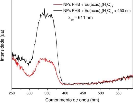 FIG. 5.32: Espectro de excitação da suspensão de nanopartículas contendo  [Eu(acac) 3 (H 2 O) 3 ]