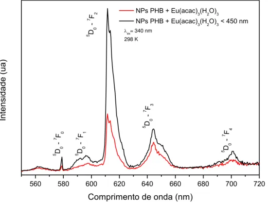 FIG.  5.33:  Espectro  de  emissão  da  suspensão  de  nanopartículas  contendo  [Eu(acac) 3 (H 2 O) 3 ]