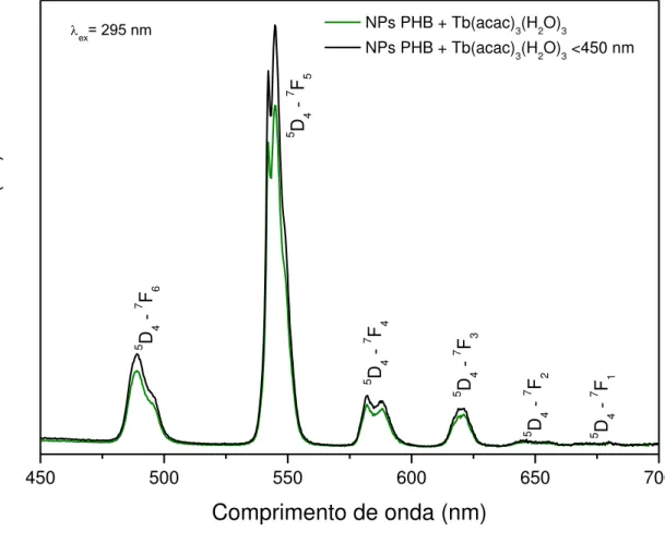 FIG.  5.37:  Espectro  de  emissão  da  suspensão  de  nanopartículas  contendo  [Tb(acac) 3 (H 2 O) 3 ]
