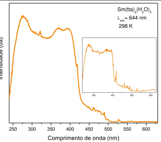 FIG. 5.38: Espectro de excitação do complexo [Sm(tta) 3 (H 2 O) 2 ] no intervalo de  240  a  630  nm,  monitorado  a  emissão  em  644  nm  a  298  K