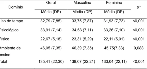 Tabela 9 – Médias dos escores dos domínios do VERAS - Q da população geral                  do estudo e de acordo com sexo