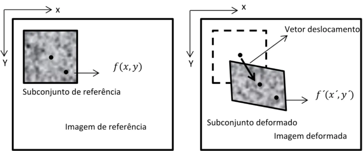 Figura 2.10 – Esquema de Subconjunto quadrado antes e depois da deformação. 
