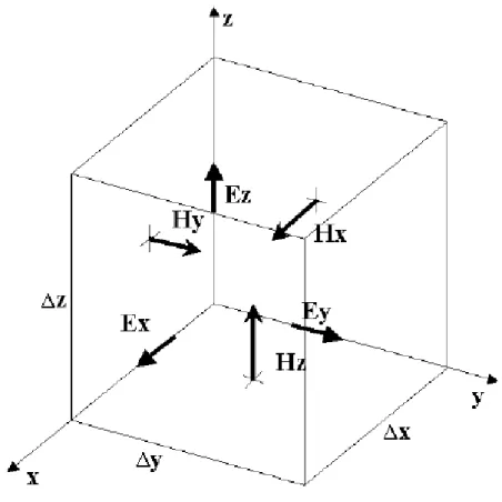 Figura 2.1: C´ elula de Yee contendo a posi¸ c˜ ao das componentes dos campos el´ etrico e mag- mag-n´ etico em 3D.