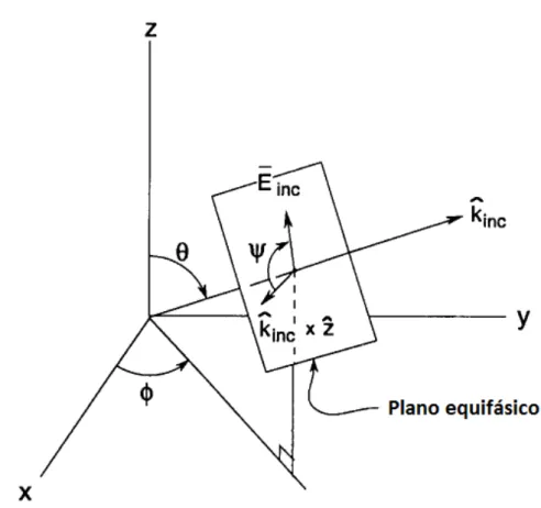 Figura 2.3: Extens˜ ao da formula¸ c˜ ao TF/SF para o caso 3D. Parˆ ametros utilizados para definir a dire¸c˜ ao de propaga¸ c˜ ao e a polariza¸ c˜ ao da onda incidente.