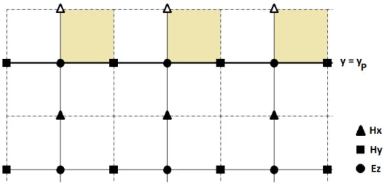 Figura 2.7: Componentes de fronteira do campo H x em y = y P representadas por triangulos brancos (n˜ ao preenchidos)