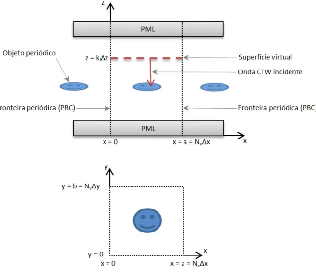 Figura 2.11: Volume computacional SFDTD. O objeto peri´ odico ´ e inserido entre duas paredes de PML