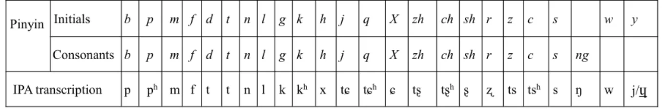 Table 3.4 Chinese finals and vowels compared (adapted from Chen, 2016, p. 493; Shi, Peng and Liu, 2015, p