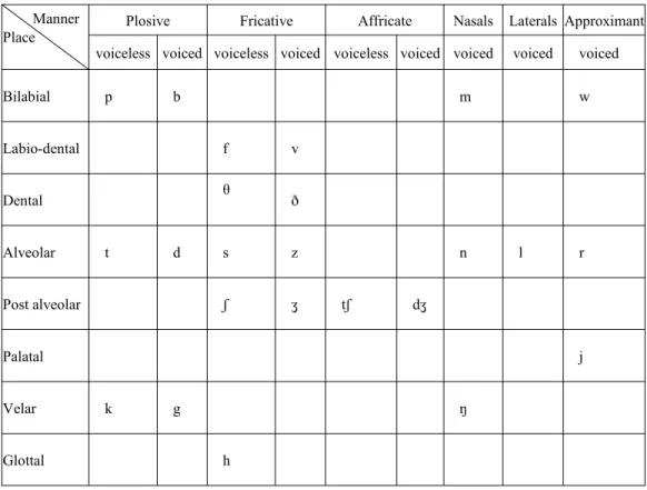 Table 3.5 English consonants (adapted from Roach, 2009, p. 52) Manner