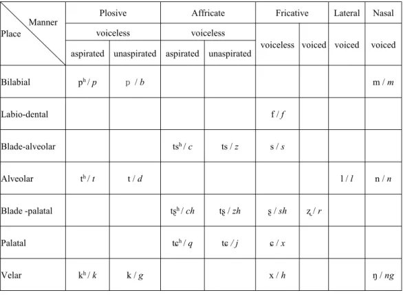 Table 3.6 Chinese consonants (adapted from a publication by Faculty of Perking University, 1971, p